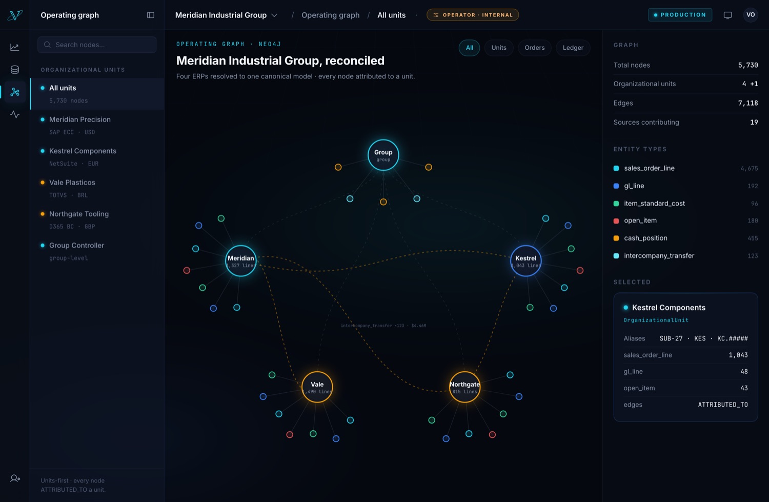 The operating graph view: four business units running SAP ECC, NetSuite, TOTVS and Dynamics 365 resolved into one canonical model of 5,730 nodes and 7,118 edges, with intercompany transfers drawn between units.