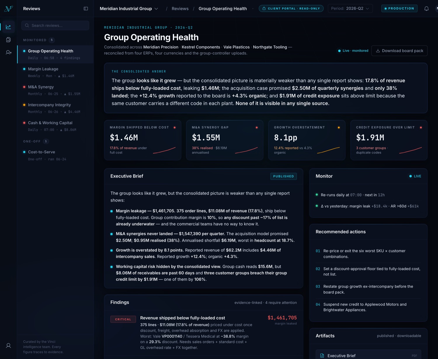 A published Review in the Vinci portal: a consolidated answer paragraph across four business units, four KPI tiles showing margin leakage, M&A synergy gap, growth overstatement and credit exposure, an executive brief listing each finding, and a live monitor panel.